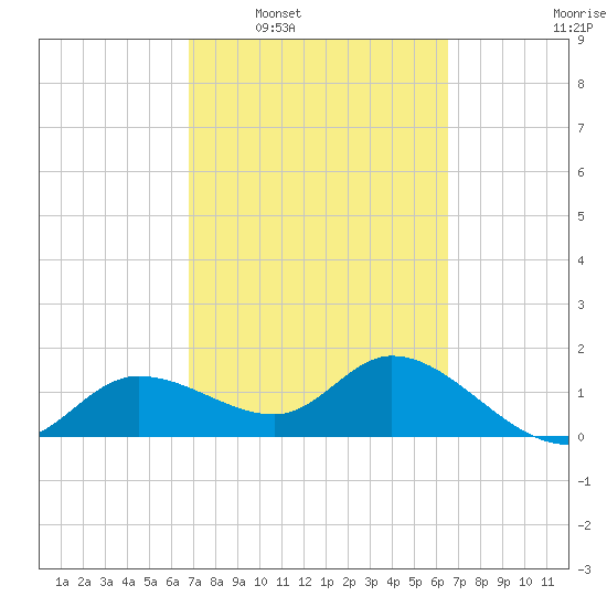 Galt Island tide chart for Wednesday, March 3, 2021