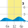 Galt Island tide chart for Wednesday, March 3, 2021