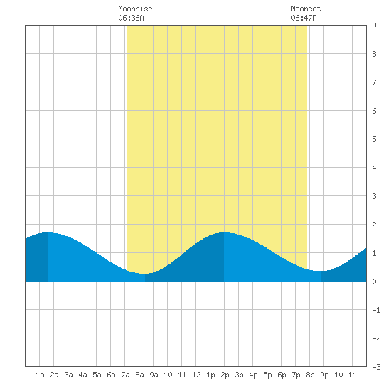 Galt Island tide chart for Saturday, April 10, 2021