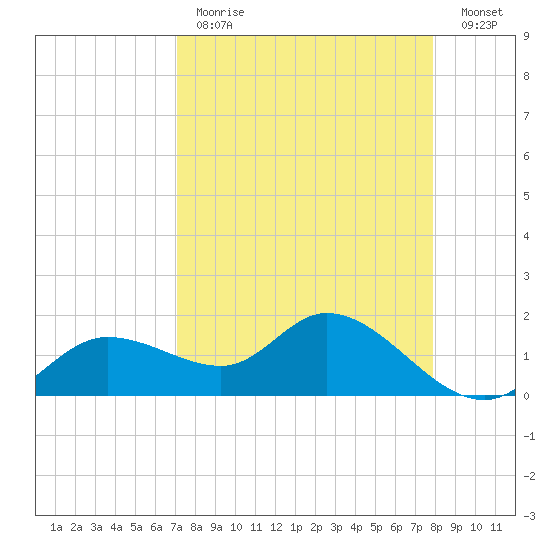 Galt Island tide chart for Tuesday, April 13, 2021