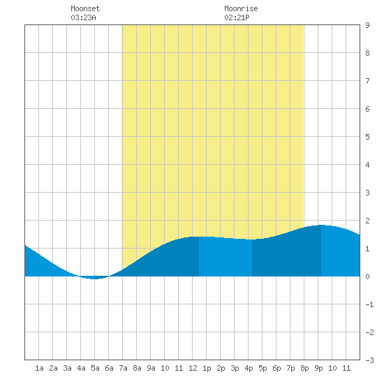 Galt Island tide chart for Wednesday, April 21, 2021