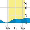 Galt Island tide chart for Wednesday, April 21, 2021