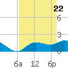 Galt Island tide chart for Thursday, April 22, 2021