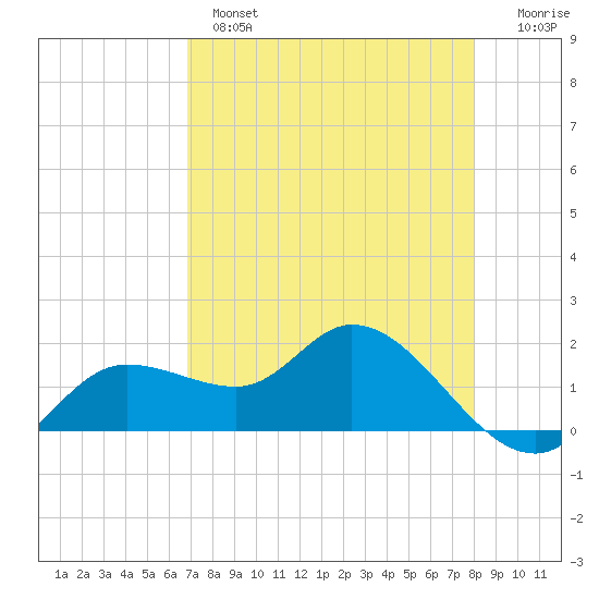 Galt Island tide chart for Wednesday, April 28, 2021