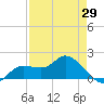 Galt Island tide chart for Thursday, April 29, 2021