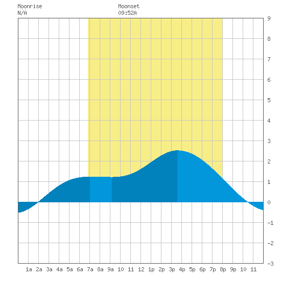 Galt Island tide chart for Friday, April 30, 2021
