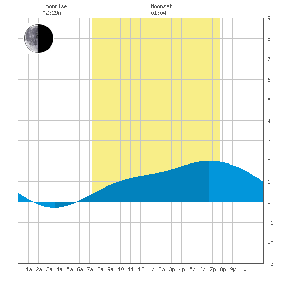 Galt Island tide chart for Sunday, April 4, 2021