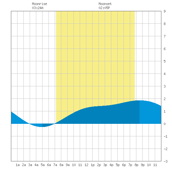 Galt Island tide chart for Monday, April 5, 2021