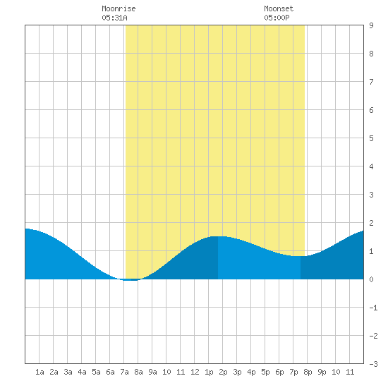 Galt Island tide chart for Thursday, April 8, 2021