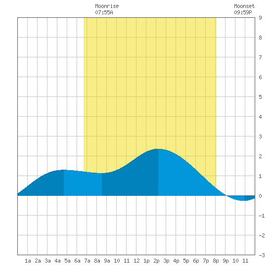 Galt Island tide chart for Thursday, May 13, 2021