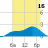 Galt Island tide chart for Sunday, May 16, 2021
