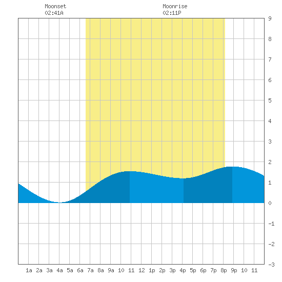 Galt Island tide chart for Thursday, May 20, 2021