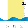 Galt Island tide chart for Friday, May 21, 2021