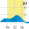 Galt Island tide chart for Thursday, May 27, 2021