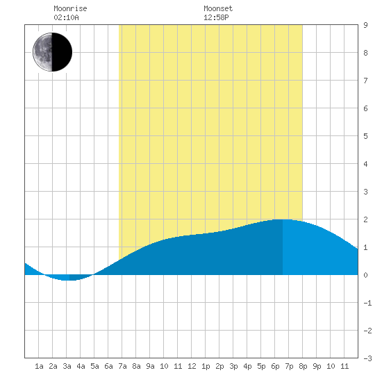Galt Island tide chart for Monday, May 3, 2021