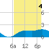 Galt Island tide chart for Tuesday, May 4, 2021