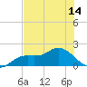 Galt Island tide chart for Monday, June 14, 2021