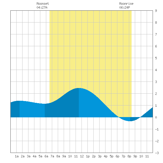 Galt Island tide chart for Tuesday, June 22, 2021