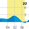 Galt Island tide chart for Tuesday, June 22, 2021