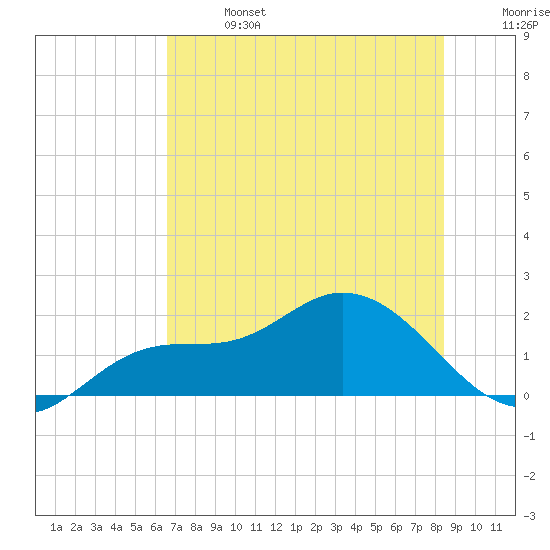 Galt Island tide chart for Sunday, June 27, 2021
