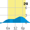 Galt Island tide chart for Monday, June 28, 2021