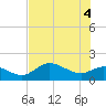 Galt Island tide chart for Friday, June 4, 2021