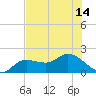 Galt Island tide chart for Wednesday, July 14, 2021