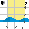 Galt Island tide chart for Saturday, July 17, 2021