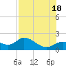 Galt Island tide chart for Sunday, July 18, 2021
