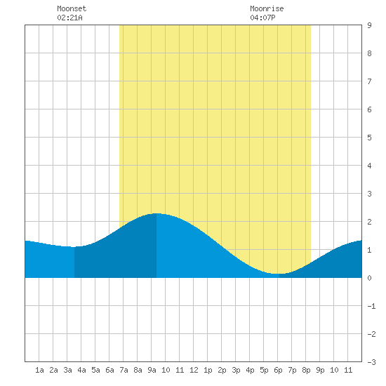 Galt Island tide chart for Monday, July 19, 2021