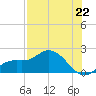 Galt Island tide chart for Thursday, July 22, 2021