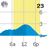 Galt Island tide chart for Friday, July 23, 2021