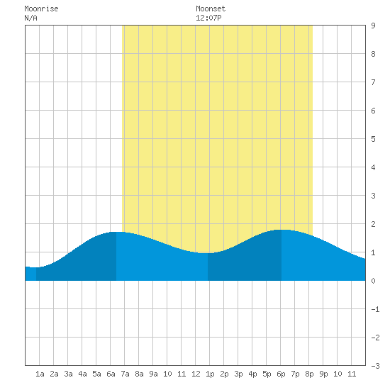 Galt Island tide chart for Thursday, July 29, 2021