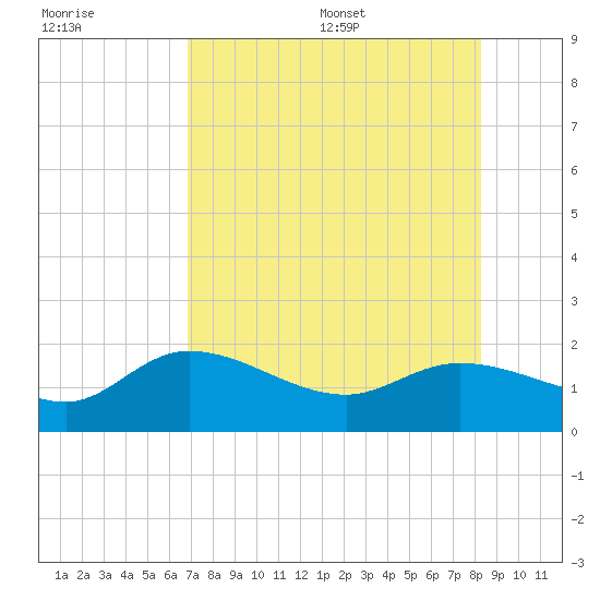 Galt Island tide chart for Friday, July 30, 2021