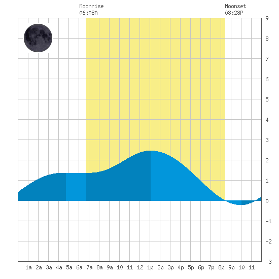 Galt Island tide chart for Friday, July 9, 2021