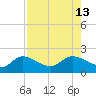 Galt Island tide chart for Friday, August 13, 2021