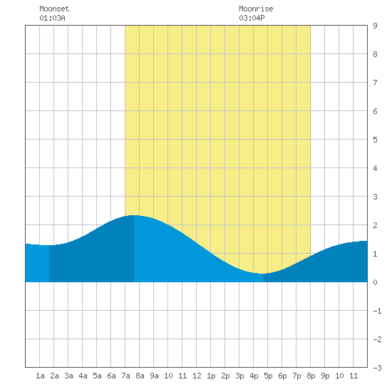 Galt Island tide chart for Monday, August 16, 2021
