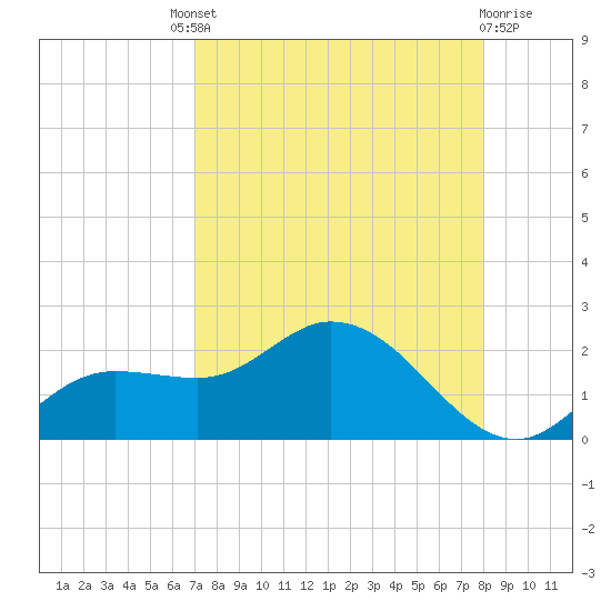 Galt Island tide chart for Saturday, August 21, 2021