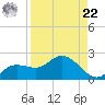 Galt Island tide chart for Sunday, August 22, 2021