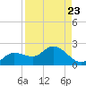 Galt Island tide chart for Monday, August 23, 2021