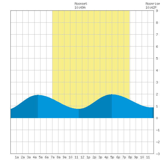 Galt Island tide chart for Thursday, August 26, 2021
