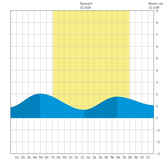 Galt Island tide chart for Friday, August 27, 2021