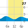 Galt Island tide chart for Friday, August 27, 2021