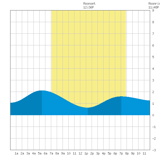Galt Island tide chart for Saturday, August 28, 2021