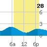 Galt Island tide chart for Saturday, August 28, 2021
