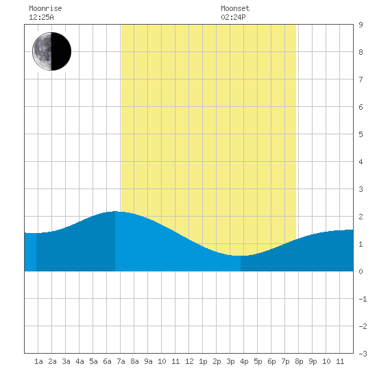 Galt Island tide chart for Monday, August 30, 2021