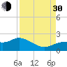 Galt Island tide chart for Monday, August 30, 2021