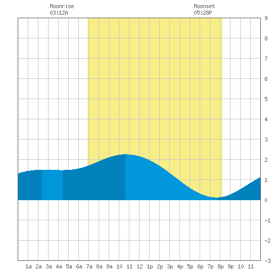 Galt Island tide chart for Wednesday, August 4, 2021