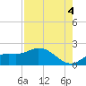 Galt Island tide chart for Wednesday, August 4, 2021