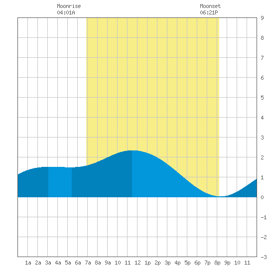 Galt Island tide chart for Thursday, August 5, 2021